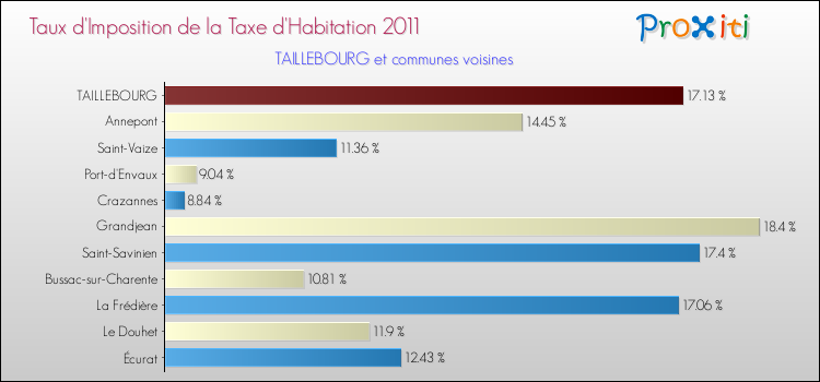 Taux d'imposition de la taxe d'habitation 2011 pour TAILLEBOURG et les communes proches Comparaison des taux d'imposition de la taxe d'habitation 2011 pour TAILLEBOURG et les communes voisines