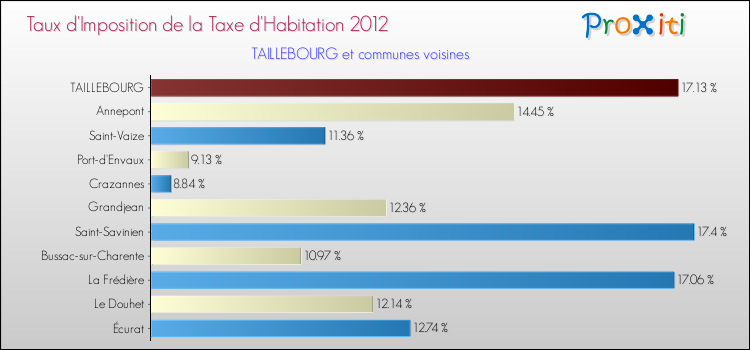 Taux d'imposition de la taxe d'habitation 2012 pour TAILLEBOURG et les communes proches Comparaison des taux d'imposition de la taxe d'habitation 2012 pour TAILLEBOURG et les communes voisines