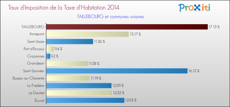 Taux d'imposition de la taxe d'habitation 2014 pour TAILLEBOURG et les communes proches Comparaison des taux d'imposition de la taxe d'habitation 2014 pour TAILLEBOURG et les communes voisines