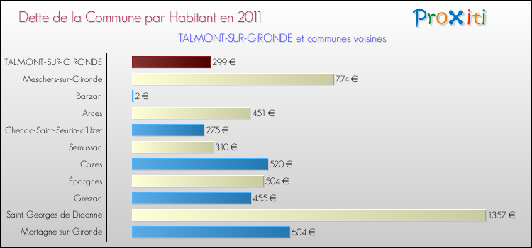 Dette par habitant de la commune en 2011 pour TALMONT-SUR-GIRONDE et les communes proches Comparaison de la dette par habitant de la commune en 2011 pour TALMONT-SUR-GIRONDE et les communes voisines