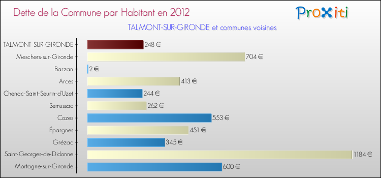 Dette par habitant de la commune en 2012 pour TALMONT-SUR-GIRONDE et les communes proches Comparaison de la dette par habitant de la commune en 2012 pour TALMONT-SUR-GIRONDE et les communes voisines