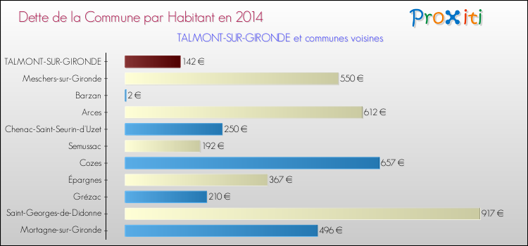 Dette par habitant de la commune en 2014 pour TALMONT-SUR-GIRONDE et les communes proches Comparaison de la dette par habitant de la commune en 2014 pour TALMONT-SUR-GIRONDE et les communes voisines