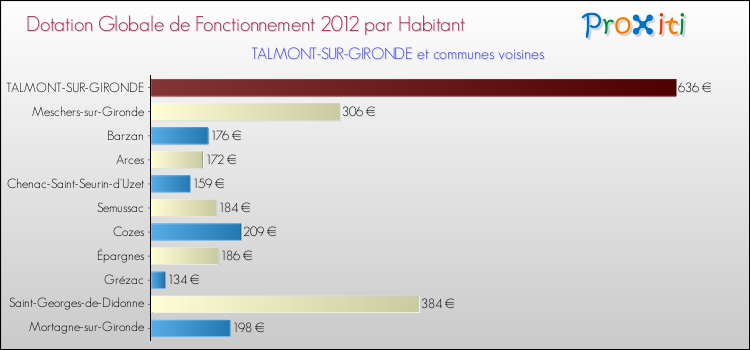 Montant des dotations globales de fonctionnement DGF par Habitant pour TALMONT-SUR-GIRONDE et les communes proches Comparaison des des dotations globales de fonctionnement DGF par habitant pour TALMONT-SUR-GIRONDE et les communes voisines