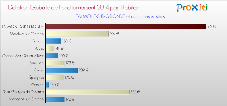 Montant des dotations globales de fonctionnement DGF par Habitant pour TALMONT-SUR-GIRONDE et les communes proches en 2014. Comparaison des des dotations globales de fonctionnement DGF par habitant pour TALMONT-SUR-GIRONDE et les communes voisines en 2014.