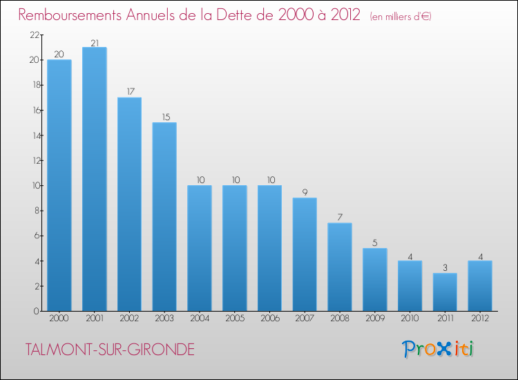 Evolution de l'annuité de la dette pour la commune de TALMONT-SUR-GIRONDE de 2000 à 2012 Annuités de la dette pour TALMONT-SUR-GIRONDE de 2000 à 2012