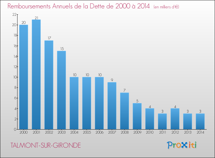 Evolution de l'annuité de la dette pour la commune de TALMONT-SUR-GIRONDE de 2000 à 2014 Annuités de la dette pour TALMONT-SUR-GIRONDE de 2000 à 2014