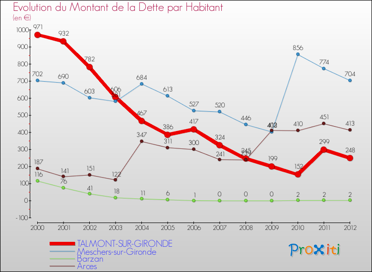 Evolution de la dette par habitant pour la commune de TALMONT-SUR-GIRONDE et les communes proches de 2000 à 2012 Comparaison de la dette par habitant pour TALMONT-SUR-GIRONDE et les communes voisines de 2000 à 2012