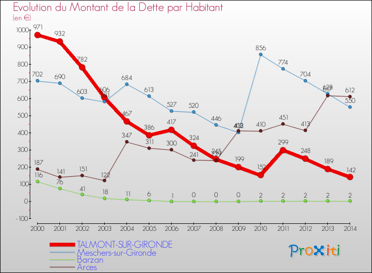 Evolution de la dette par habitant pour la commune de TALMONT-SUR-GIRONDE et les communes proches de 2000 à 2014 Comparaison de la dette par habitant pour TALMONT-SUR-GIRONDE et les communes voisines de 2000 à 2014