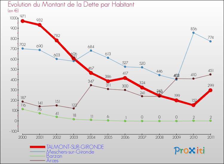 Evolution de la dette par habitant pour la commune de TALMONT-SUR-GIRONDE et les communes proches Comparaison de la dette par habitant pour TALMONT-SUR-GIRONDE et les communes voisines