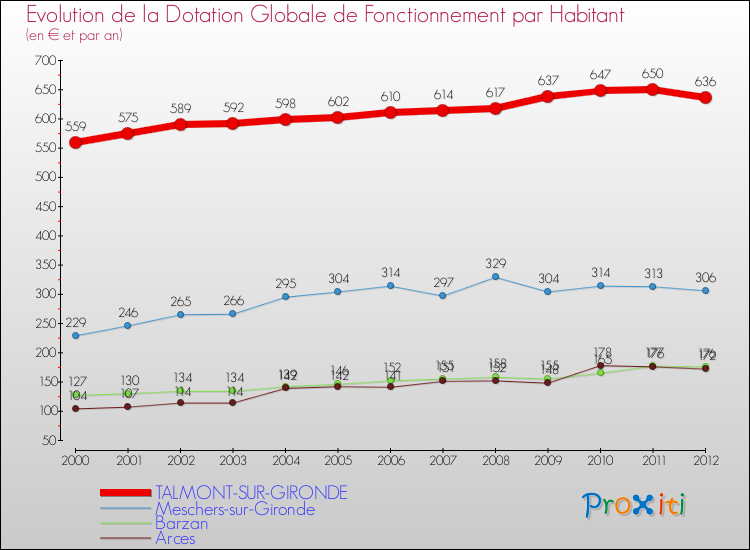 Evolution et montant de la dotation globale de fonctionnement par Habitant pour TALMONT-SUR-GIRONDE et les communes proches Comparaison des dotations globales de fonctionnement par habitant pour TALMONT-SUR-GIRONDE et les communes voisines