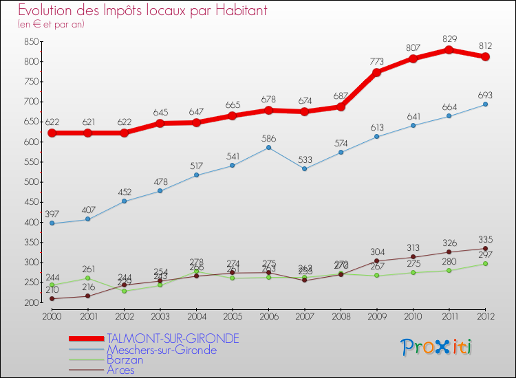 Evolution et montant des impôts locaux par Habitant pour TALMONT-SUR-GIRONDE et les communes proches Comparaison des impôts locaux par habitant pour TALMONT-SUR-GIRONDE et les communes voisines