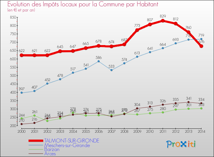 Evolution et montant des impôts locaux par Habitant pour TALMONT-SUR-GIRONDE et les communes proches de 2000 à 2014 Comparaison des impôts locaux par habitant pour TALMONT-SUR-GIRONDE et les communes voisines de 2000 à 2014