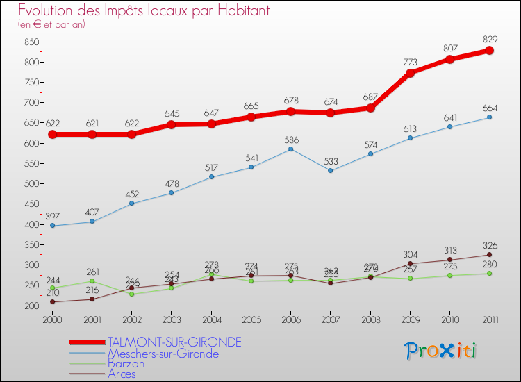 Evolution et montant des impôts locaux par Habitant pour TALMONT-SUR-GIRONDE et les communes proches Comparaison des impôts locaux par habitant pour TALMONT-SUR-GIRONDE et les communes voisines
