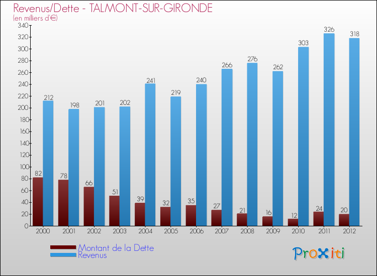 Evolution comparée de la dette et des revenus pour la commune de TALMONT-SUR-GIRONDE de 2000 à 2012 Comparaison de la dette et des revenus pour TALMONT-SUR-GIRONDE de 2000 à 2012