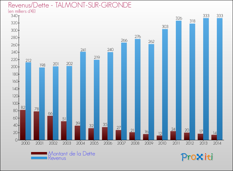 Evolution comparée de la dette et des revenus pour la commune de TALMONT-SUR-GIRONDE de 2000 à 2014 Comparaison de la dette et des revenus pour TALMONT-SUR-GIRONDE de 2000 à 2014