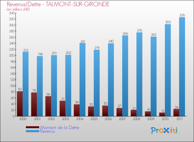 Evolution comparée de la dette et des revenus pour la commune de TALMONT-SUR-GIRONDE de 2000 à 2011 Comparaison de la dette et des revenus pour TALMONT-SUR-GIRONDE de 2000 à 2011
