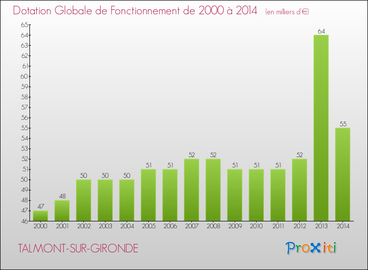 Evolution du montant de la Dotation Globale de Fonctionnement pour la commune de TALMONT-SUR-GIRONDE de 2000 à 2014 Evolution du montant de la Dotation Globale de Fonctionnement pour TALMONT-SUR-GIRONDE de 2000 à 2014