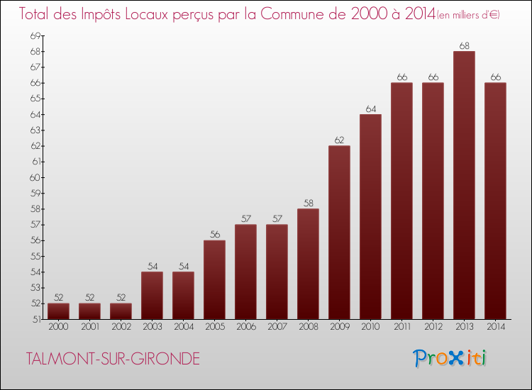 Evolution des Impôts Locaux pour la commune de TALMONT-SUR-GIRONDE de 2000 à 2014 Evolution des Impôts Locaux pour TALMONT-SUR-GIRONDE de 2000 à 2014