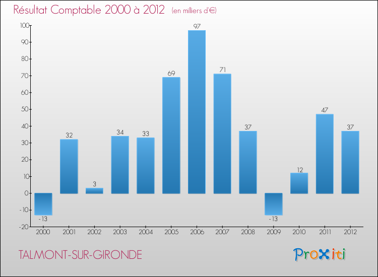 Evolution du résultat comptable pour la commune de TALMONT-SUR-GIRONDE de 2000 à 2012 Evolution du résultat comptable pour TALMONT-SUR-GIRONDE de 2000 à 2012