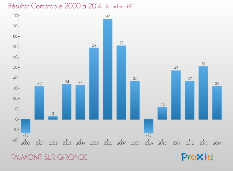 Evolution du résultat comptable pour la commune de TALMONT-SUR-GIRONDE de 2000 à 2014 Evolution du résultat comptable pour TALMONT-SUR-GIRONDE de 2000 à 2014