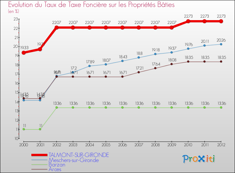 Evolution du taux de la taxe foncière sur le bati pour TALMONT-SUR-GIRONDE et les communes proches de 2000 à 2012 Comparaison des taux de taxe foncière sur le bati pour TALMONT-SUR-GIRONDE et les communes voisines de 2000 à 2012