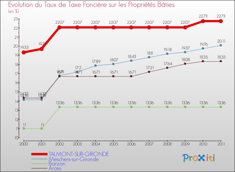 Evolution du taux de la taxe foncière sur le bati pour TALMONT-SUR-GIRONDE et les communes proches Comparaison des taux de taxe foncière sur le bati pour TALMONT-SUR-GIRONDE et les communes voisines