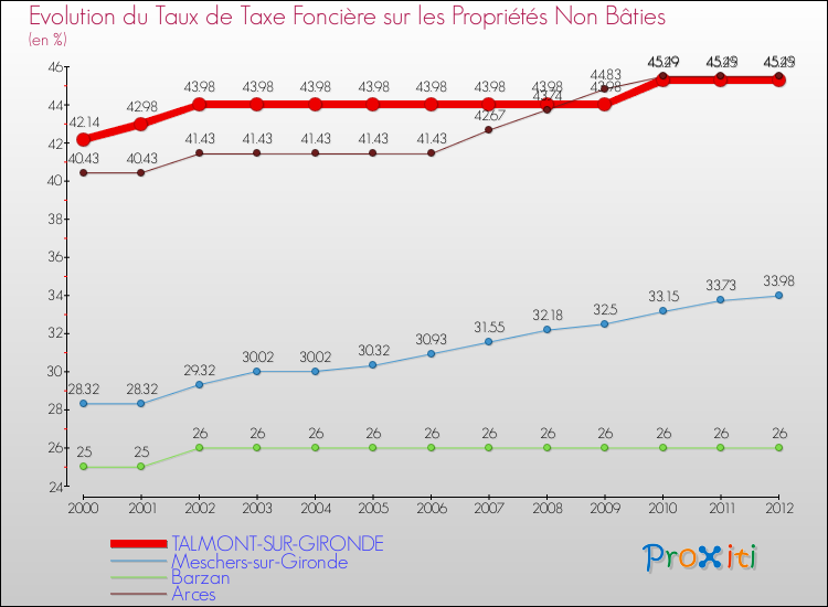 Evolution du taux de la taxe foncière sur les immeubles et terrains non batis pour TALMONT-SUR-GIRONDE et les communes proches de 2000 à 2012 Comparaison des taux de la taxe foncière sur les immeubles et terrains non batis pour TALMONT-SUR-GIRONDE et les communes voisines de 2000 à 2012