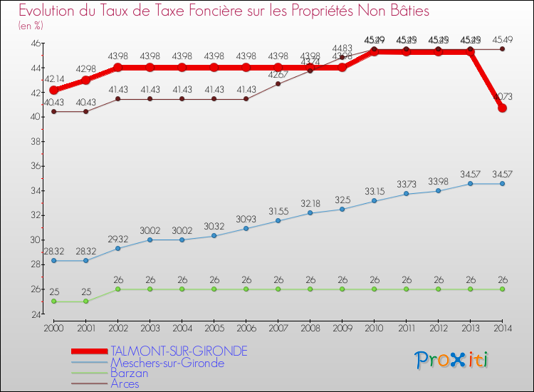 Evolution du taux de la taxe foncière sur les immeubles et terrains non batis pour TALMONT-SUR-GIRONDE et les communes proches de 2000 à 2014 Comparaison des taux de la taxe foncière sur les immeubles et terrains non batis pour TALMONT-SUR-GIRONDE et les communes voisines de 2000 à 2014