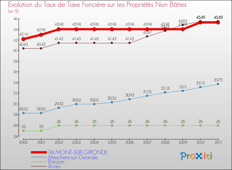 Evolution du taux de la taxe foncière sur les immeubles et terrains non batis pour TALMONT-SUR-GIRONDE et les communes proches Comparaison des taux de la taxe foncière sur les immeubles et terrains non batis pour TALMONT-SUR-GIRONDE et les communes voisines