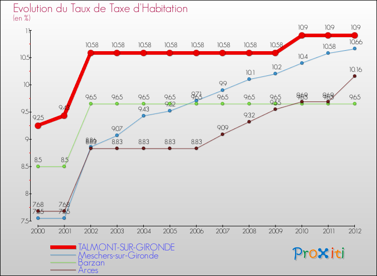 Evolution du taux de la taxe d'habitation pour TALMONT-SUR-GIRONDE et les communes proches Comparaison des taux de la taxe d'habitation pour TALMONT-SUR-GIRONDE et les communes voisines