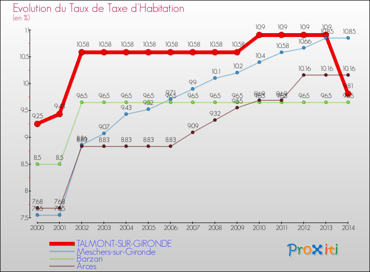 Evolution du taux de la taxe d'habitation pour TALMONT-SUR-GIRONDE et les communes proches de 2000 à 2014 Comparaison des taux de la taxe d'habitation pour TALMONT-SUR-GIRONDE et les communes voisines de 2000 à 2014