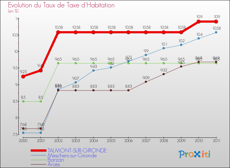Evolution du taux de la taxe d'habitation pour TALMONT-SUR-GIRONDE et les communes proches Comparaison des taux de la taxe d'habitation pour TALMONT-SUR-GIRONDE et les communes voisines