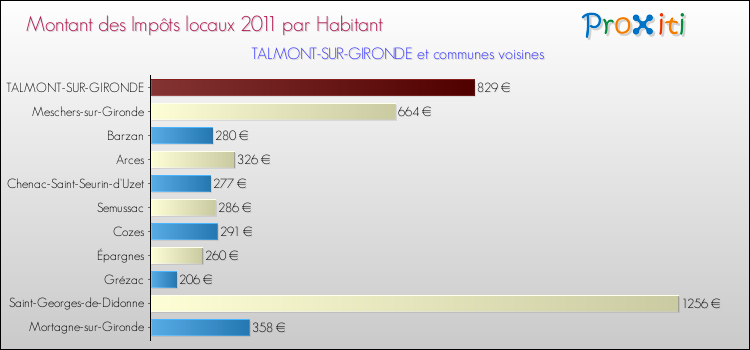 Montant des impôts locaux par Habitant pour TALMONT-SUR-GIRONDE et les communes proches Comparaison des impôts locaux par habitant pour TALMONT-SUR-GIRONDE et les communes voisines