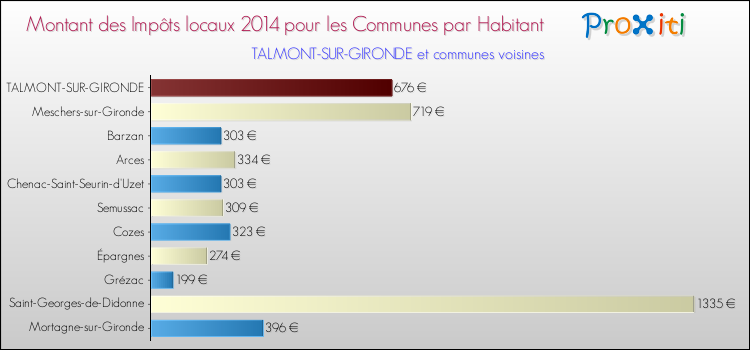 Montant des impôts locaux par Habitant pour TALMONT-SUR-GIRONDE et les communes proches en 2014 Comparaison des impôts locaux par habitant pour TALMONT-SUR-GIRONDE et les communes voisines en 2014
