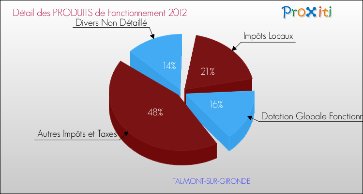 Décomposition du Budget de Fonctionnement 2012 de la commune de TALMONT-SUR-GIRONDE Budget de Fonctionnement 2012 pour la commune de TALMONT-SUR-GIRONDE