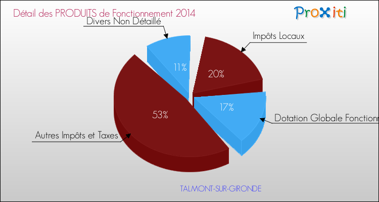 Décomposition du Budget de Fonctionnement 2014 de la commune de TALMONT-SUR-GIRONDE Budget de Fonctionnement 2014 pour la commune de TALMONT-SUR-GIRONDE