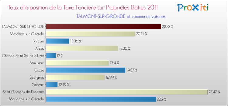 Taux d'imposition de la taxe foncière sur le bati 2011 pour TALMONT-SUR-GIRONDE et les communes proches Comparaison des taux d'imposition de la taxe foncière sur le bati 2011 pour TALMONT-SUR-GIRONDE et les communes voisines