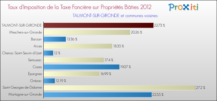 Taux d'imposition de la taxe foncière sur le bati 2012 pour TALMONT-SUR-GIRONDE et les communes proches Comparaison des taux d'imposition de la taxe foncière sur le bati 2012 pour TALMONT-SUR-GIRONDE et les communes voisines