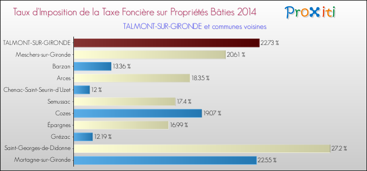 Taux d'imposition de la taxe foncière sur le bati 2014 pour TALMONT-SUR-GIRONDE et les communes proches Comparaison des taux d'imposition de la taxe foncière sur le bati 2014 pour TALMONT-SUR-GIRONDE et les communes voisines