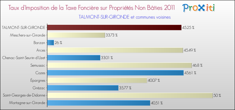 Taux d'imposition de la taxe foncière sur les immeubles et terrains non batis 2011 pour TALMONT-SUR-GIRONDE et les communes proches Comparaison des taux d'imposition de la taxe foncière sur les immeubles et terrains non batis 2011 pour TALMONT-SUR-GIRONDE et les communes voisines