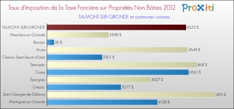 Taux d'imposition de la taxe foncière sur les immeubles et terrains non batis 2012 pour TALMONT-SUR-GIRONDE et les communes proches Comparaison des taux d'imposition de la taxe foncière sur les immeubles et terrains non batis 2012 pour TALMONT-SUR-GIRONDE et les communes voisines