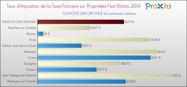 Taux d'imposition de la taxe foncière sur les immeubles et terrains non batis 2014 pour TALMONT-SUR-GIRONDE et les communes proches Comparaison des taux d'imposition de la taxe foncière sur les immeubles et terrains non batis 2014 pour TALMONT-SUR-GIRONDE et les communes voisines