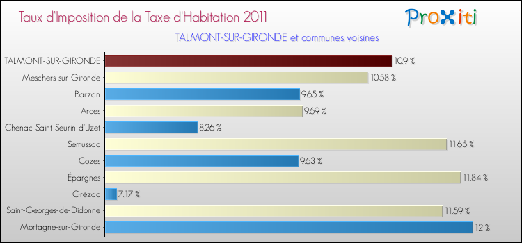 Taux d'imposition de la taxe d'habitation 2011 pour TALMONT-SUR-GIRONDE et les communes proches Comparaison des taux d'imposition de la taxe d'habitation 2011 pour TALMONT-SUR-GIRONDE et les communes voisines