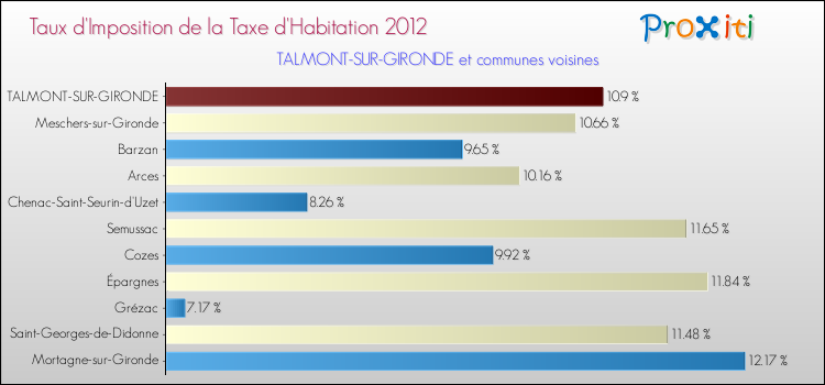 Taux d'imposition de la taxe d'habitation 2012 pour TALMONT-SUR-GIRONDE et les communes proches Comparaison des taux d'imposition de la taxe d'habitation 2012 pour TALMONT-SUR-GIRONDE et les communes voisines