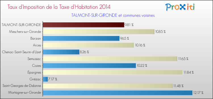 Taux d'imposition de la taxe d'habitation 2014 pour TALMONT-SUR-GIRONDE et les communes proches Comparaison des taux d'imposition de la taxe d'habitation 2014 pour TALMONT-SUR-GIRONDE et les communes voisines