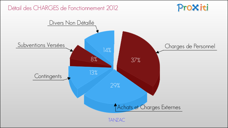 Décomposition des Charges de Fonctionnement 2012 de la commune de TANZAC Charges de Fonctionnement 2012 pour la commune de TANZAC