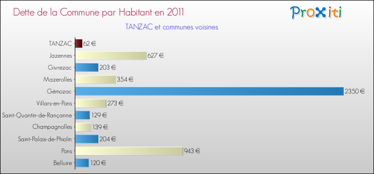 Dette par habitant de la commune en 2011 pour TANZAC et les communes proches Comparaison de la dette par habitant de la commune en 2011 pour TANZAC et les communes voisines