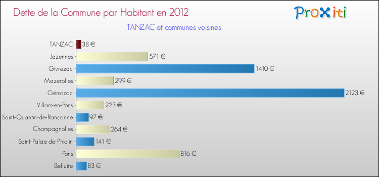 Dette par habitant de la commune en 2012 pour TANZAC et les communes proches Comparaison de la dette par habitant de la commune en 2012 pour TANZAC et les communes voisines
