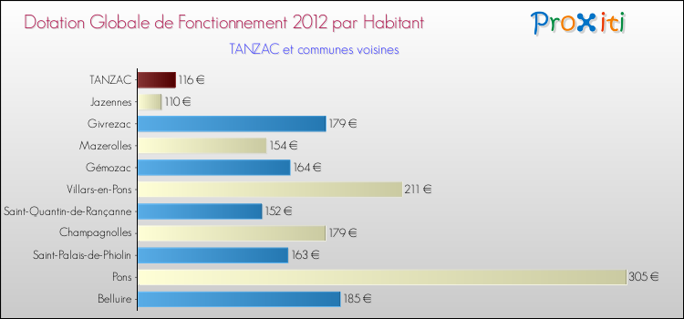 Montant des dotations globales de fonctionnement DGF par Habitant pour TANZAC et les communes proches Comparaison des des dotations globales de fonctionnement DGF par habitant pour TANZAC et les communes voisines