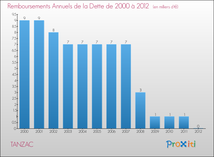 Evolution de l'annuité de la dette pour la commune de TANZAC de 2000 à 2012 Annuités de la dette pour TANZAC de 2000 à 2012